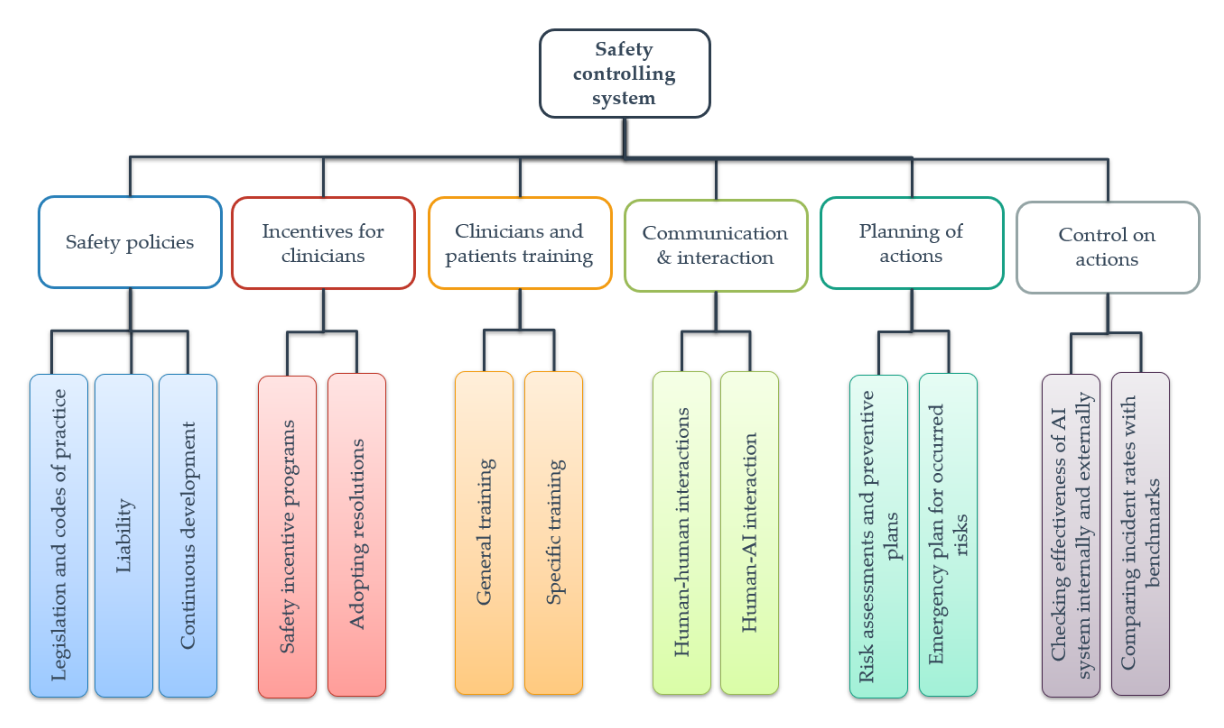 Symmetry Free Full Text Controlling Safety Of Artificial Intelligence Based Systems In Healthcare Html