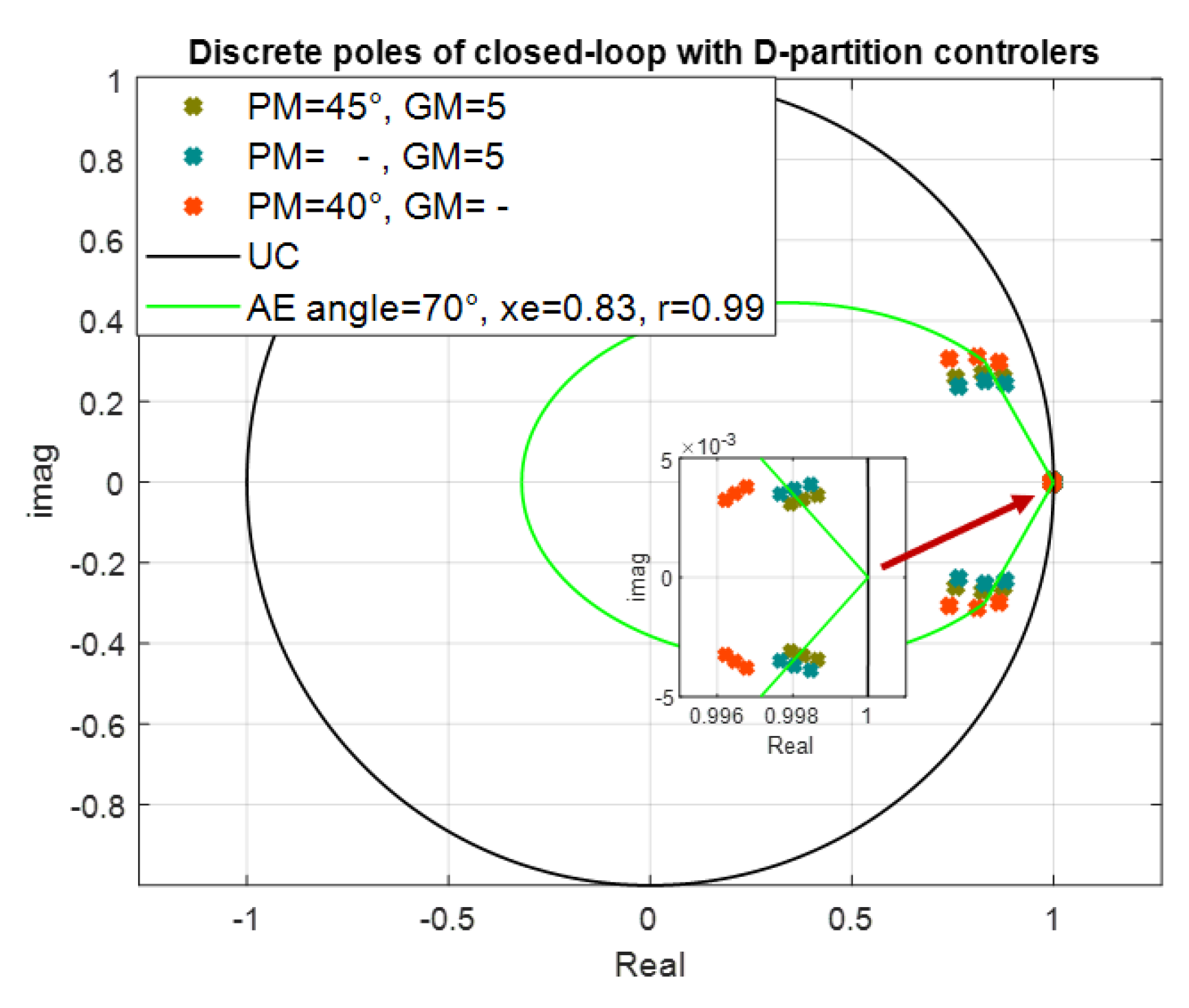 Symmetry Free Full Text Discrete Time Pole Region Robust