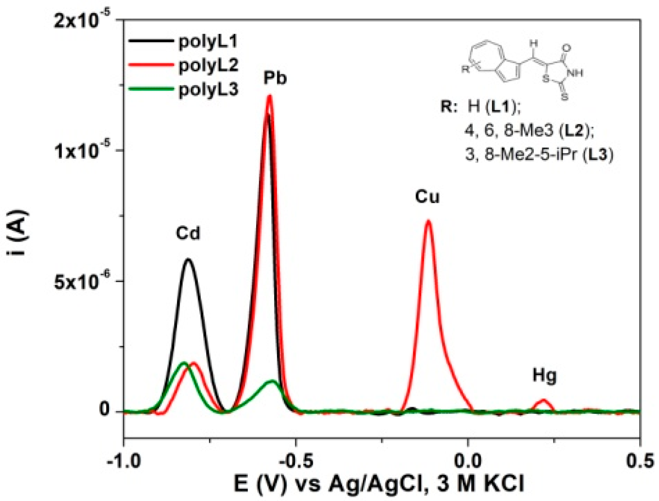 Symmetry | Free Full-Text | Electrochemical Comparison on New (Z 