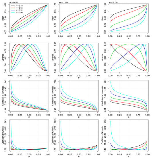 Symmetry Free Full Text A New Quantile Regression For Modeling Bounded Data Under A Unit Birnbaum Saunders Distribution With Applications In Medicine And Politics Html