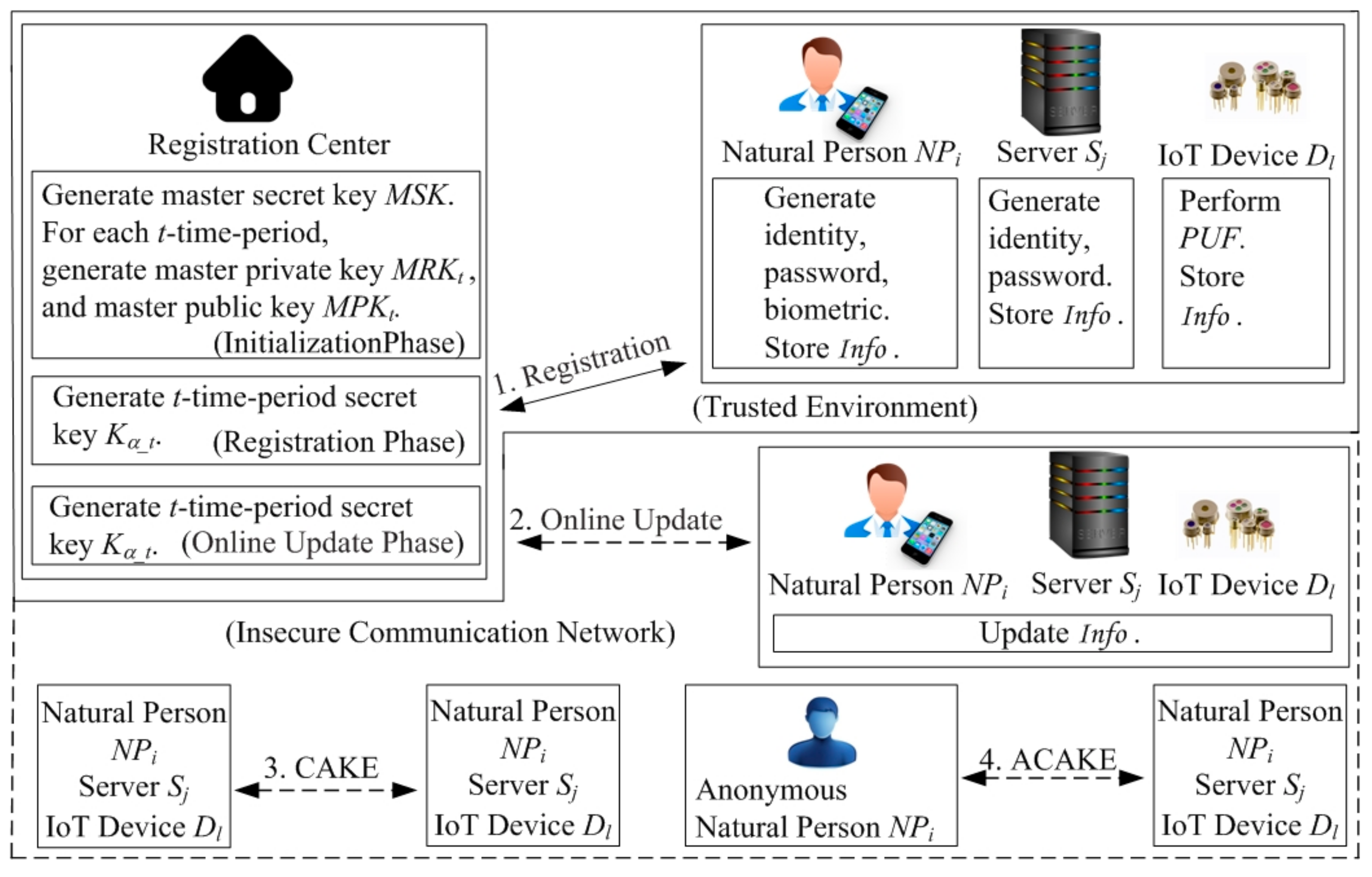 Symmetry Free Full Text Cake Compatible Authentication And Key Exchange Protocol For A Smart City In 5g Networks Html