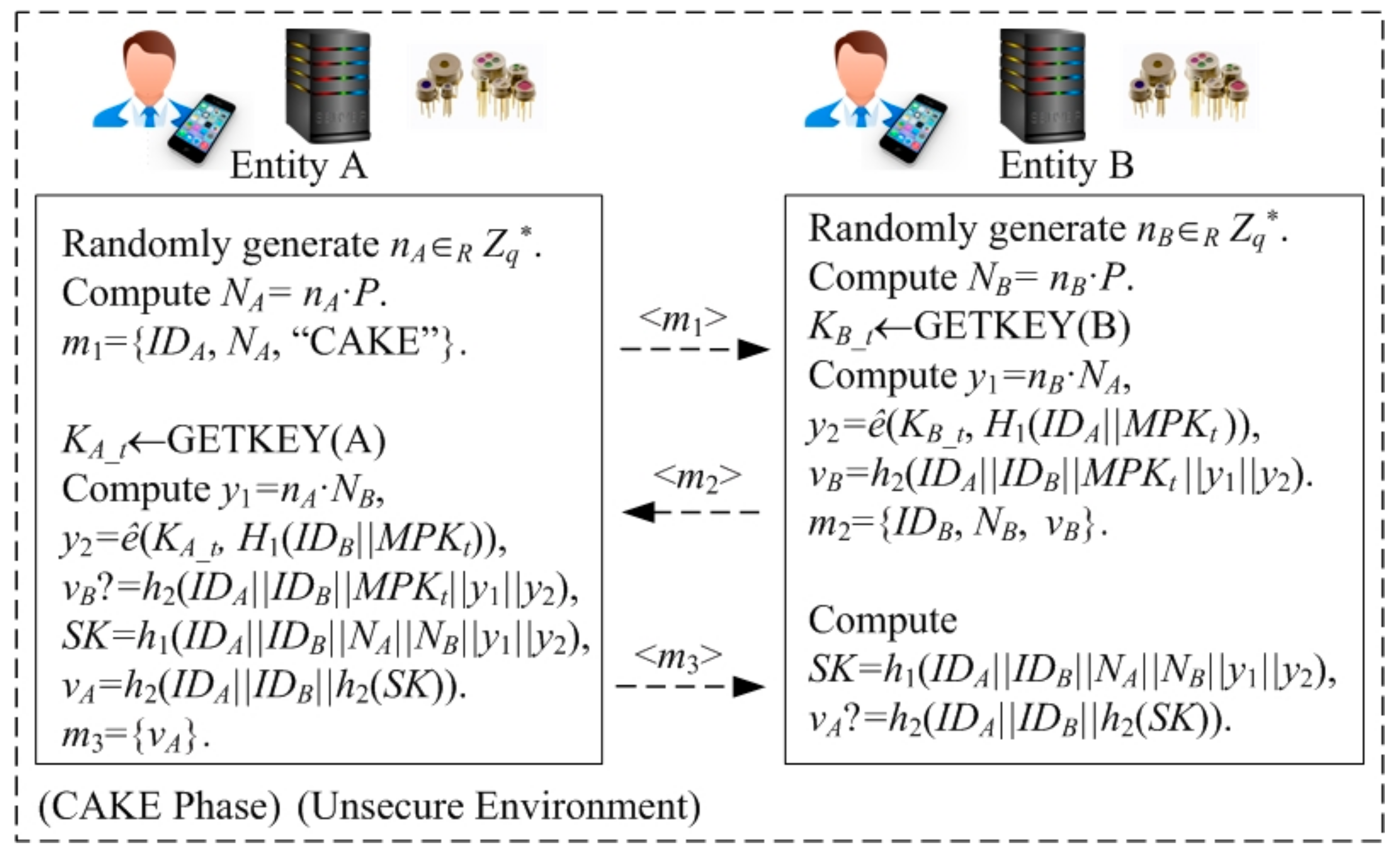 Symmetry Free Full Text Cake Compatible Authentication And Key Exchange Protocol For A Smart City In 5g Networks Html