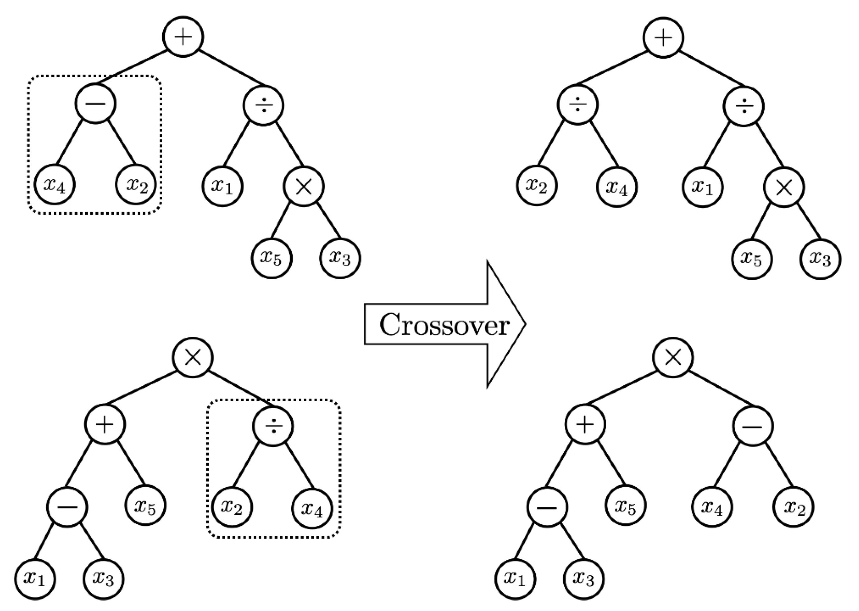 Symmetry | Free Full-Text | Self-Adaptive Genetic Programming for 