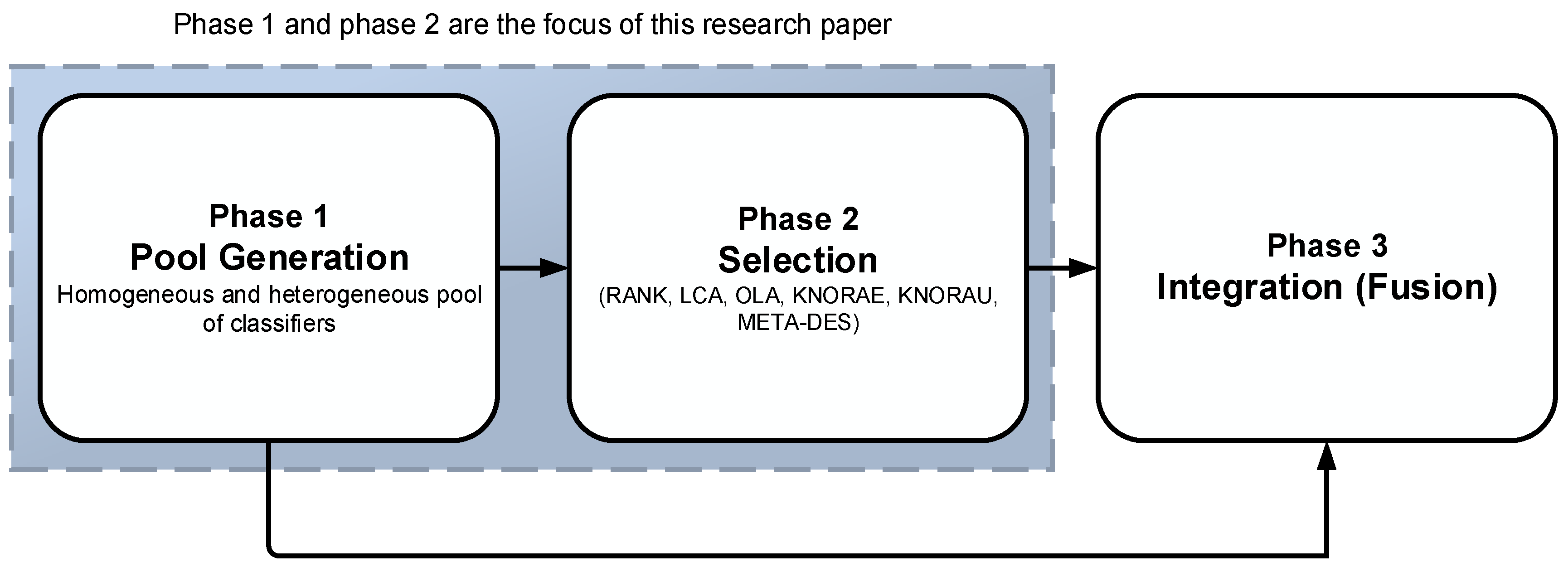 Symmetry | Free Full-Text | Accessing Imbalance Learning Using