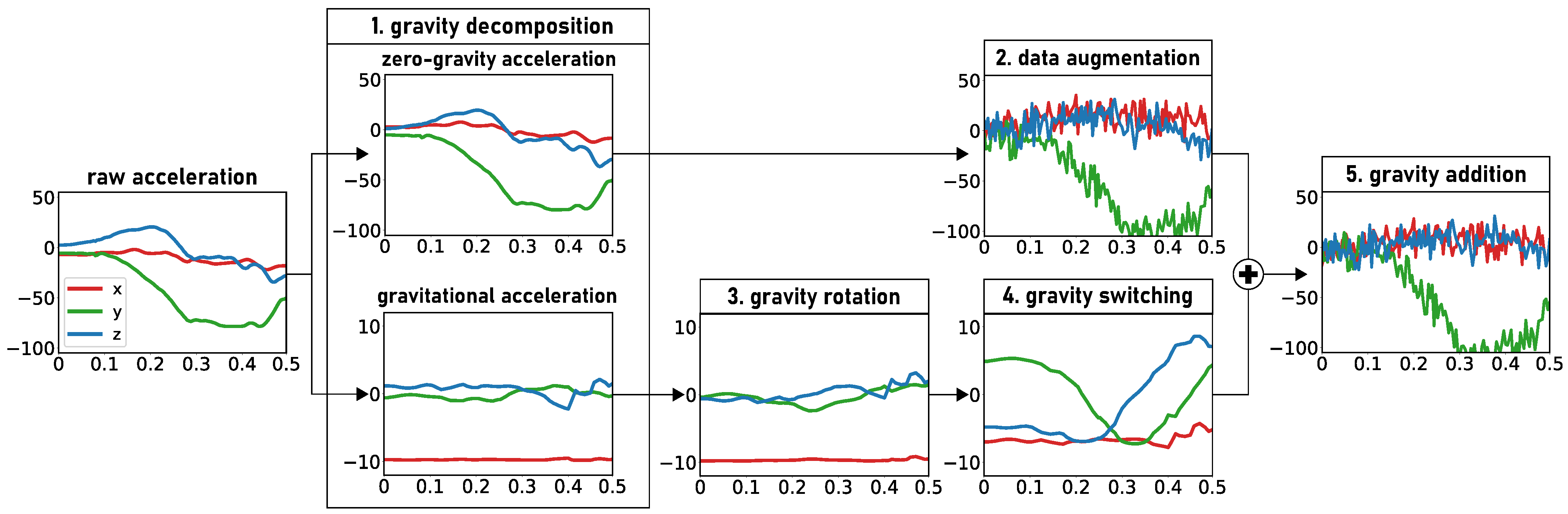 Symmetry Free Full Text Gravity Control Based Data Augmentation Technique For Improving Vr User Activity Recognition Html