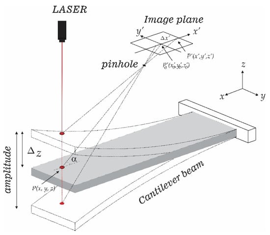 Symmetry | Free Full-Text | Vibration Measurement Using Laser Triangulation  for Applications in Wind Turbine Blades