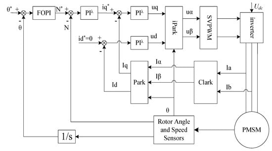 Symmetry | Free Full-Text | Path Tracking of Permanent Magnet ...