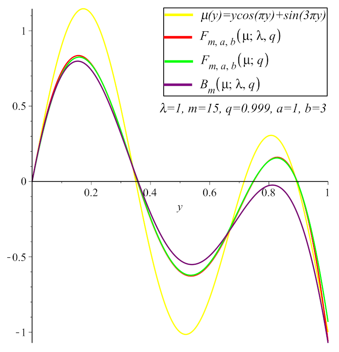 Symmetry Free Full Text On A New Construction Of Generalized Q Bernstein Polynomials Based On Shape Parameter L Html