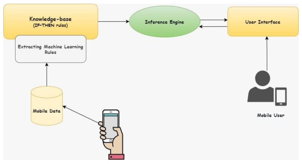 Machine learning best sale rules engine