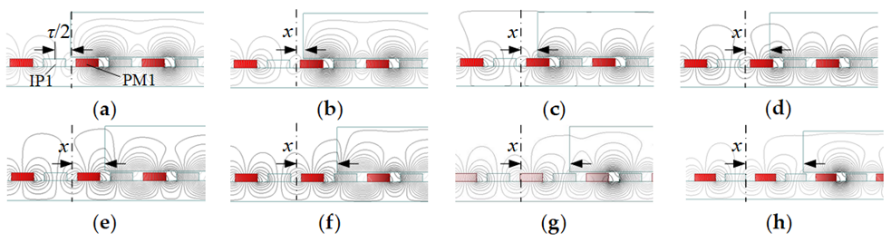 Symmetry | Free Full-Text | Research on Segmented Primary Consequent-Pole  Permanent Magnet Linear Synchronous Motor with Symmetric and Periodic End  Force | HTML