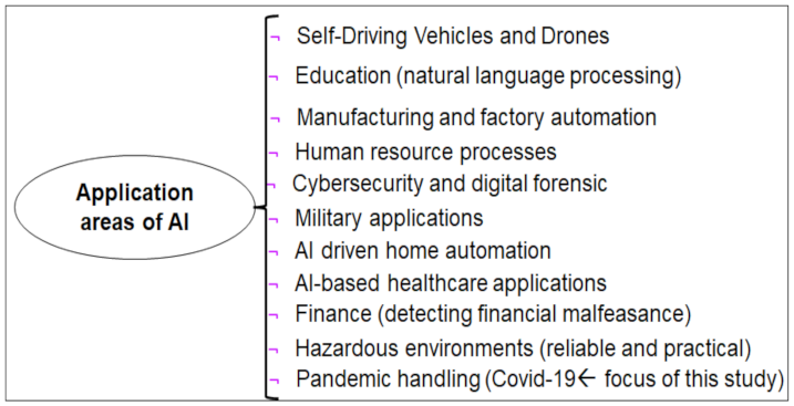 Symmetry | Free Full-Text | Data-Driven Analytics Leveraging Artificial  Intelligence in the Era of COVID-19: An Insightful Review of Recent  Developments | HTML