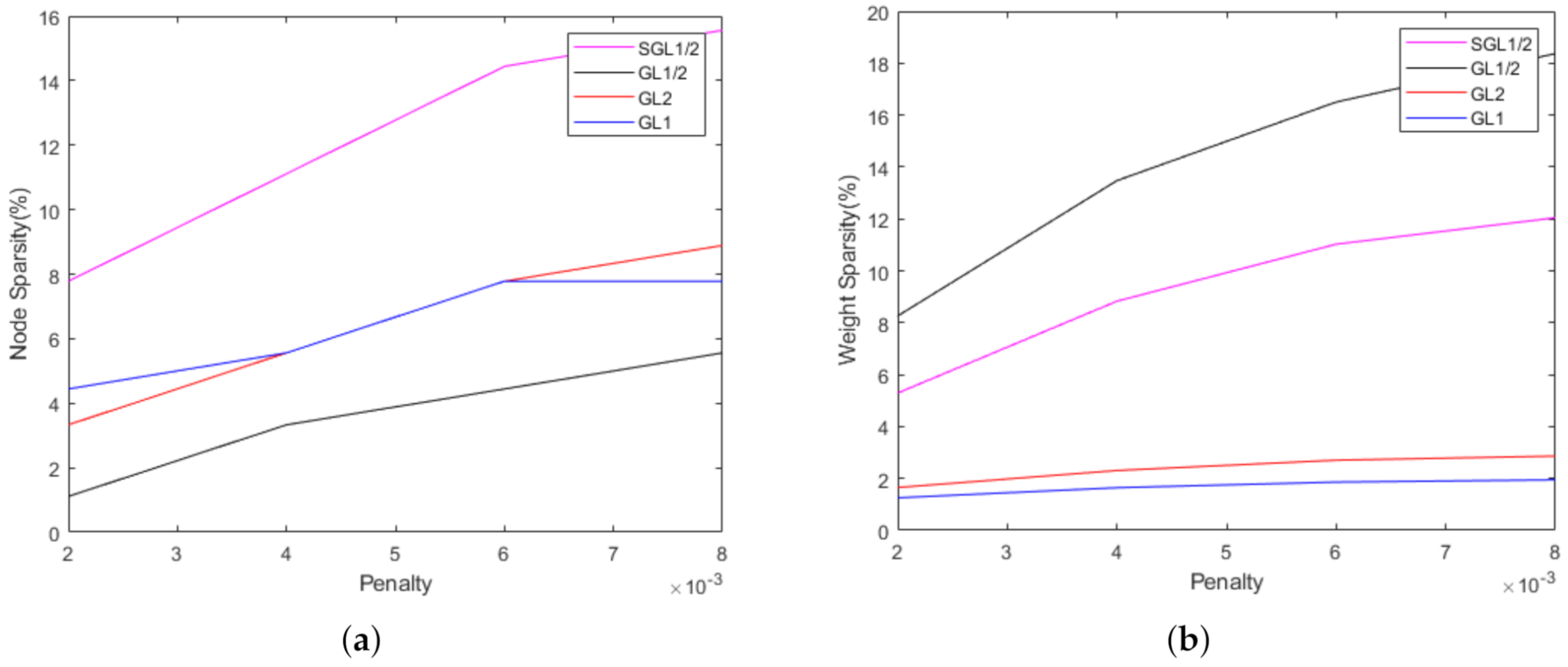 Smooth Group L1 2 Regularization For Pruning Convolutional Neural Networks