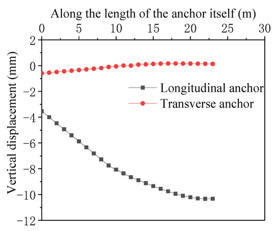 Symmetry Free Full Text Deformation And Mechanical Characteristics Of Existing Foundation Pit And Tunnel Itself Caused By Shield Tunnel Undercrossing Html