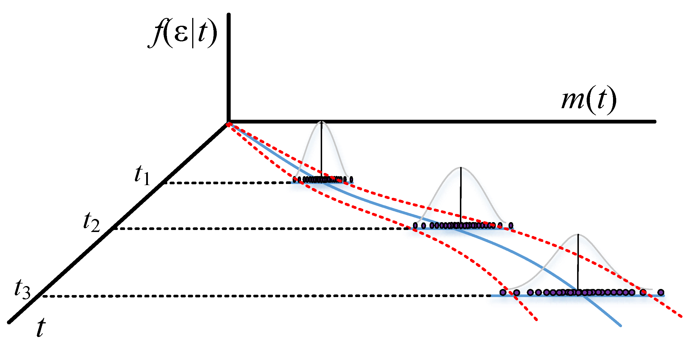 a) Cumulative frequency of LV maximum deceleration during the