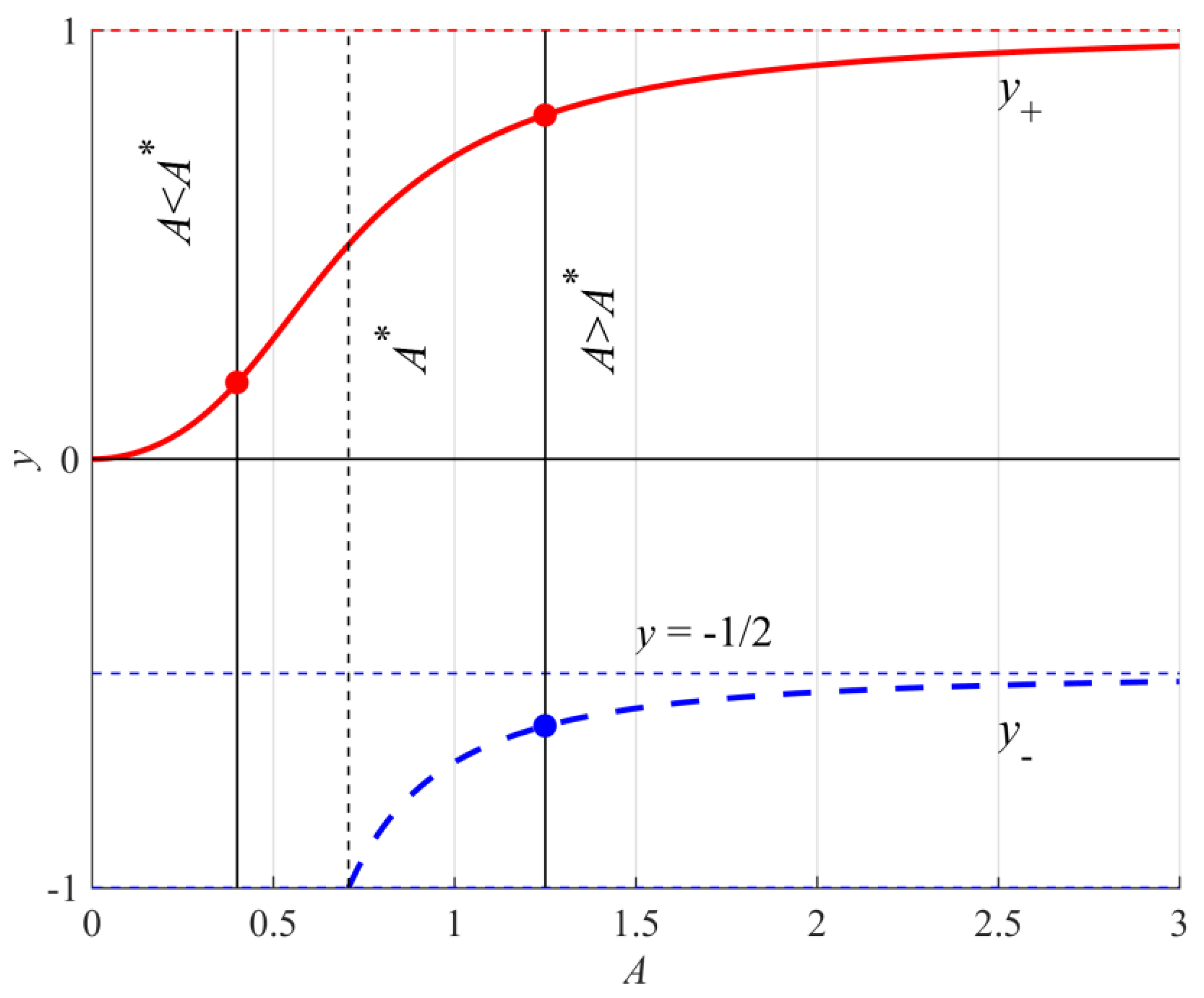 trajectory sine wave examples
