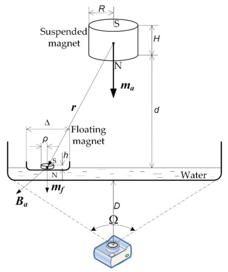 Symmetry | Free Full-Text | Self-Organizing Equilibrium Patterns of  Multiple Permanent Magnets Floating Freely under the Action of a Central  Attractive Magnetic Force
