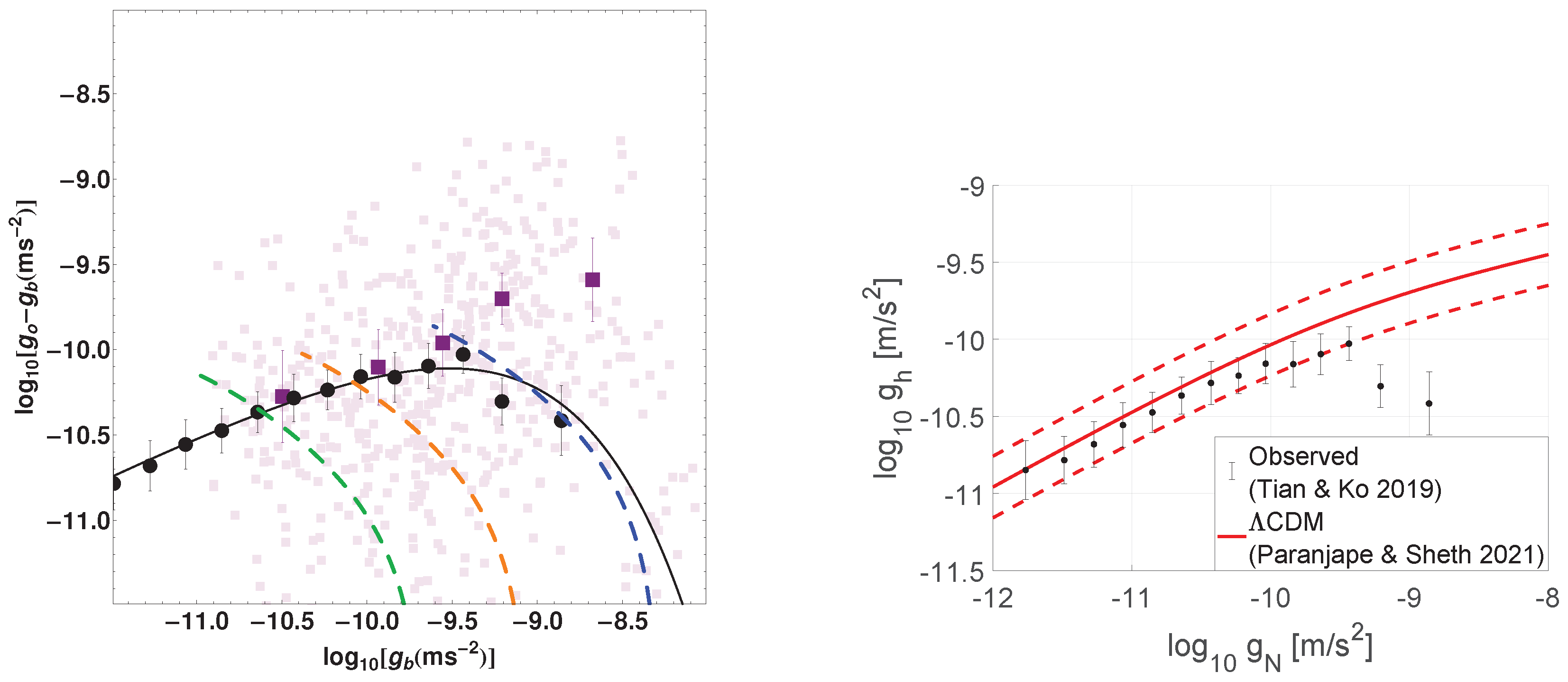 Symmetry Free Full Text From Galactic Bars To The Hubble Tension Weighing Up The Astrophysical Evidence For Milgromian Gravity Html