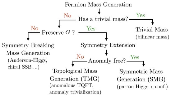 Symmetry | Free Full-Text | Symmetric Mass Generation