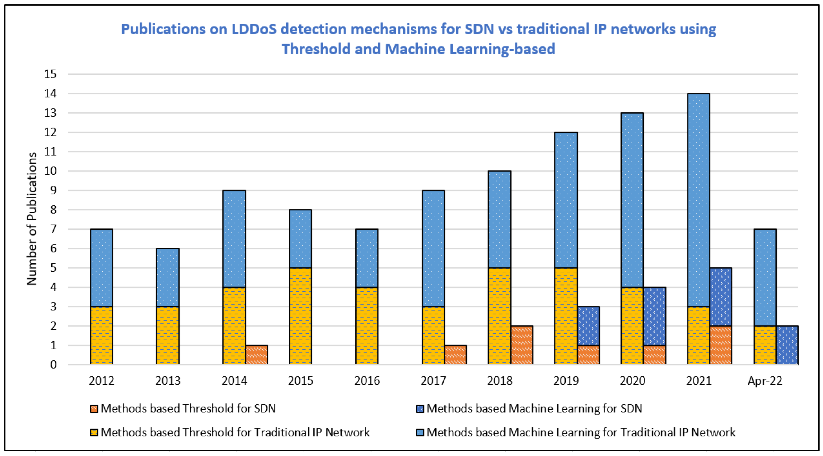 Symmetry | Free Full-Text | A Survey of Low Rate DDoS Detection Techniques  Based on Machine Learning in Software-Defined Networks