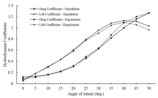 Drag coefficient for prawn trawls of equal design and different