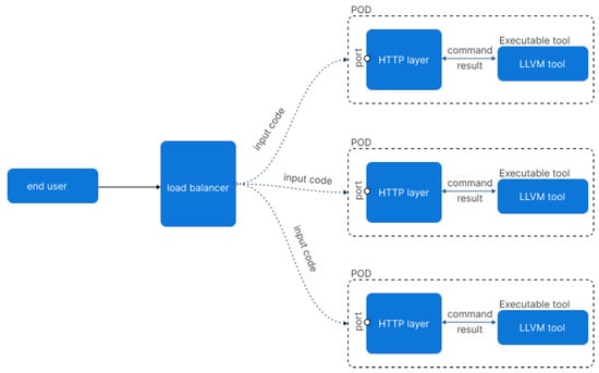 Online C/C++ compiler using cloud computing