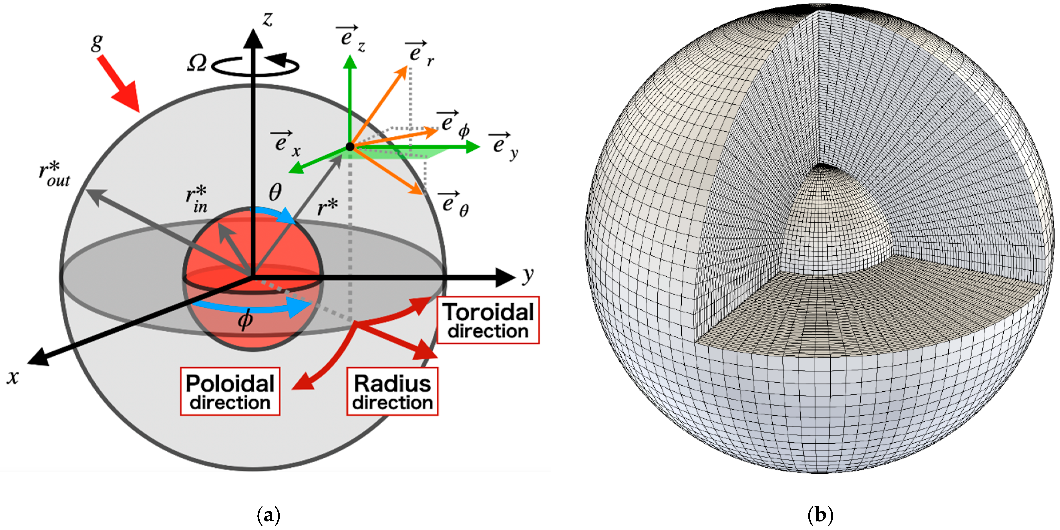 Symmetry | Free Full-Text | Influence of Centrifugal Buoyancy in Thermal  Convection within a Rotating Spherical Shell