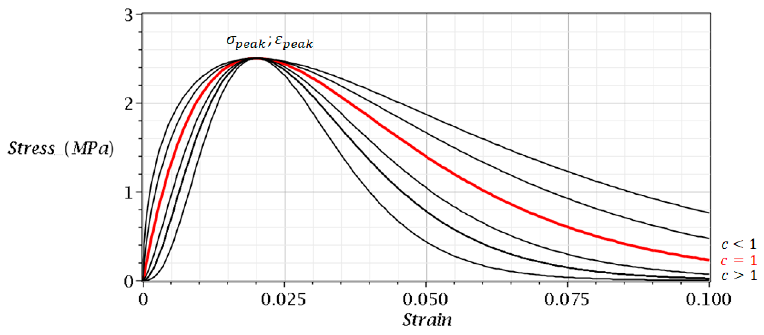 Failure modes and moment-displacement curve of closed built-up model