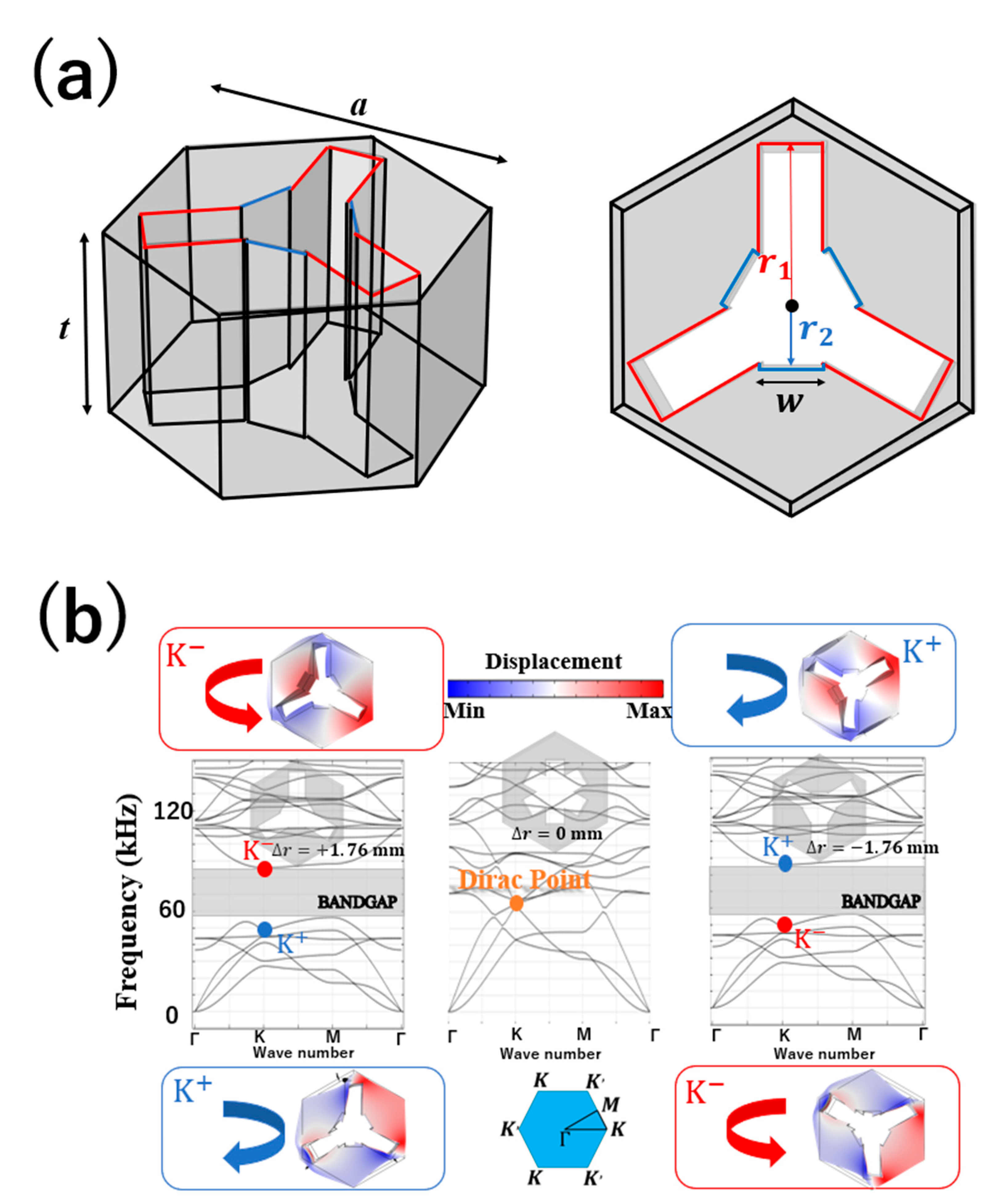 Symmetry | Free Full-Text | Design and Robustness Evaluation of Valley  Topological Elastic Wave Propagation in a Thin Plate with Phononic Structure