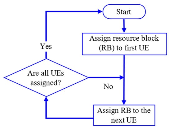 Symmetry | Free Full-Text | Quality of Service Based Radio Resources  Scheduling for 5G eMBB Use Case