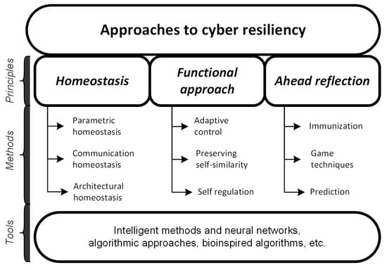 Symmetry | Free Full-Text | Application of the Learning Automaton Model for  Ensuring Cyber Resiliency