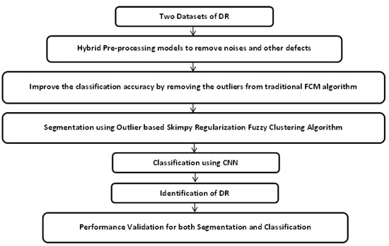 Symmetry | Free Full-Text | Outlier Based Skimpy Regularization Fuzzy  Clustering Algorithm for Diabetic Retinopathy Image Segmentation