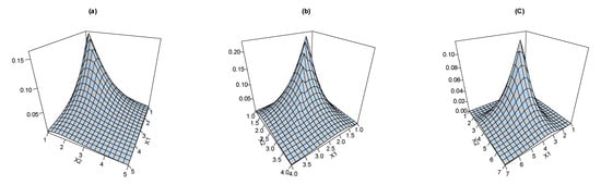 Symmetry | Free Full-Text | A Bivariate Extension To Exponentiated ...