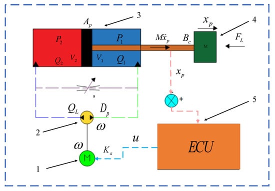 Symmetry | Free Full-Text | Research On Control Strategy Of Electro ...