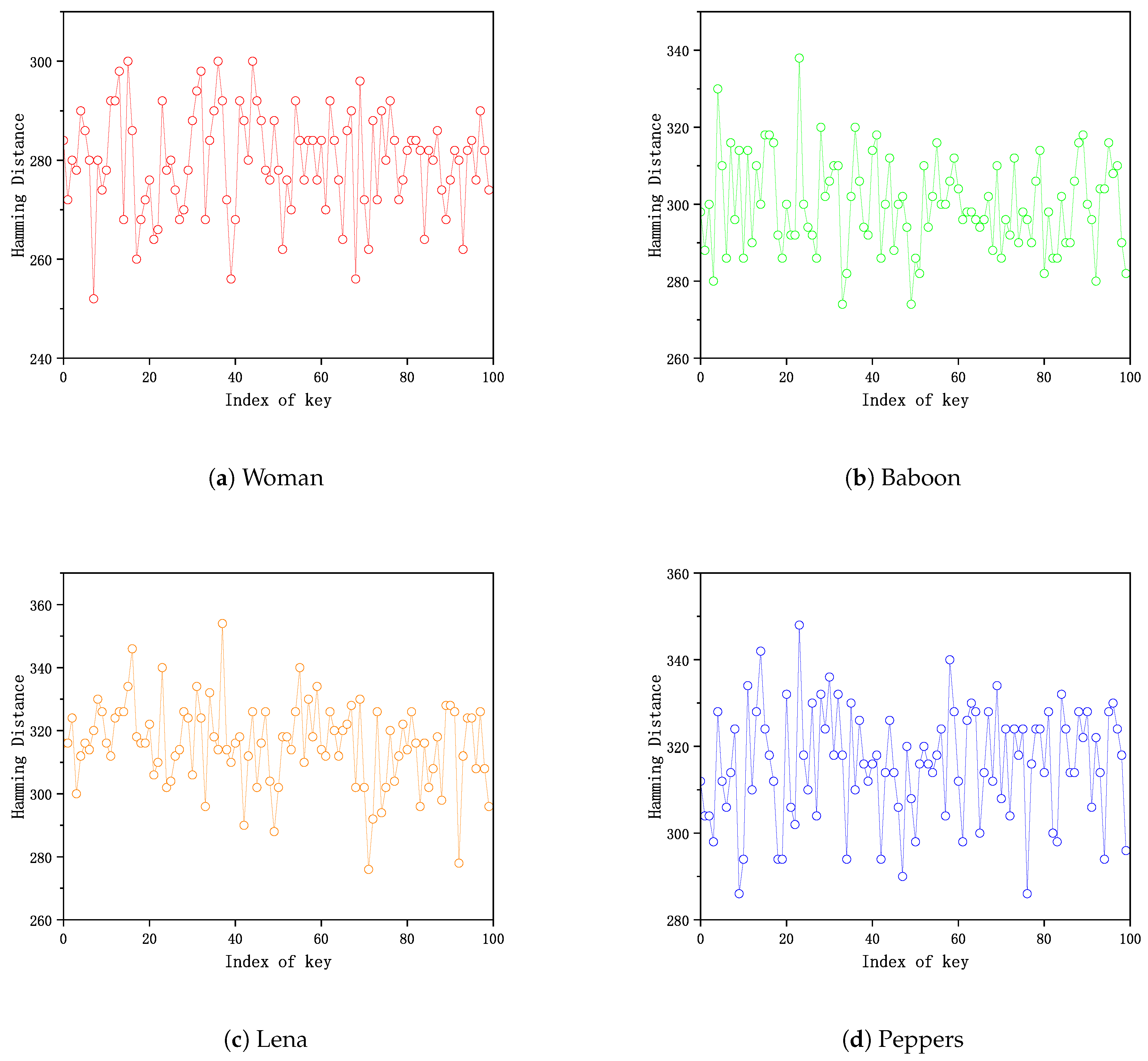 Comparison of Data Hash generated using Hu moments on KNIX vs distorted