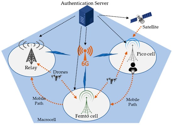 Symmetry | Free Full-Text | Security Concepts in Emerging 6G Communication:  Threats, Countermeasures, Authentication Techniques and Research Directions