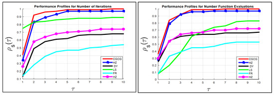 example of steepest Descent (left) and Conjugate Gradient (right)