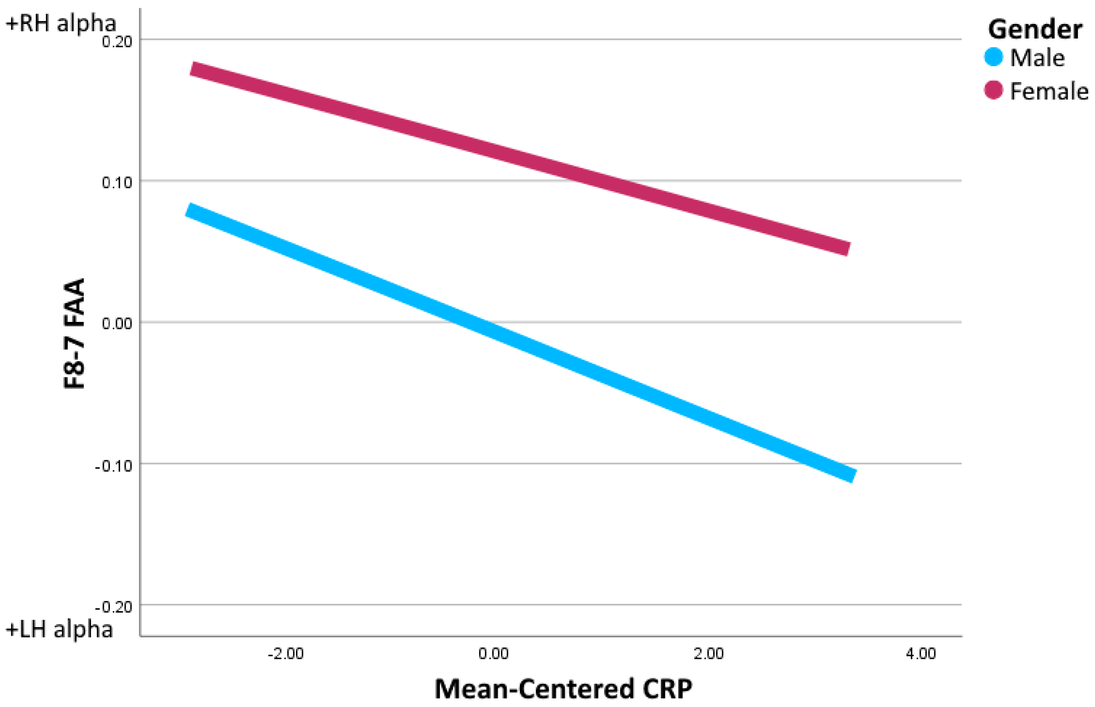 Symmetry | Free Full-Text | Is Inconsistency in the Association between  Frontal Alpha Asymmetry and Depression a Function of Sex, Age, and  Peripheral Inflammation?