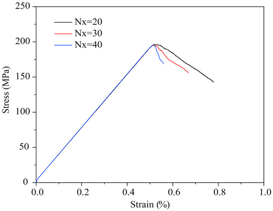 Numerical Analysis of Macro-Scale Mechanical Behaviors of 3D