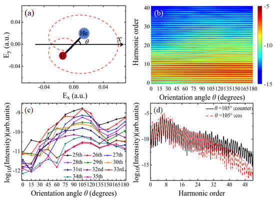 Symmetry | Free Full-Text | Orientation Dependence of High-Order 