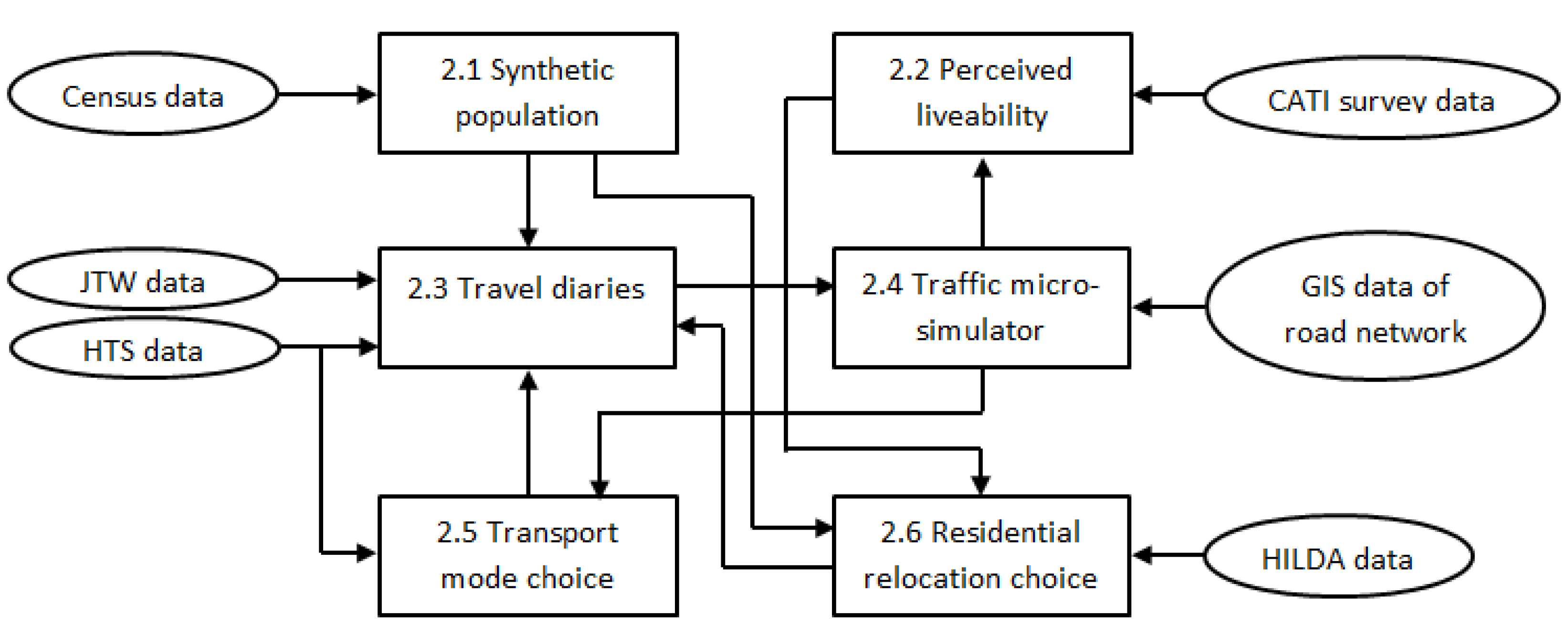 Systems | Free Full-Text | Simulating Transport and Land Use  Interdependencies for Strategic Urban Planning—An Agent Based Modelling  Approach