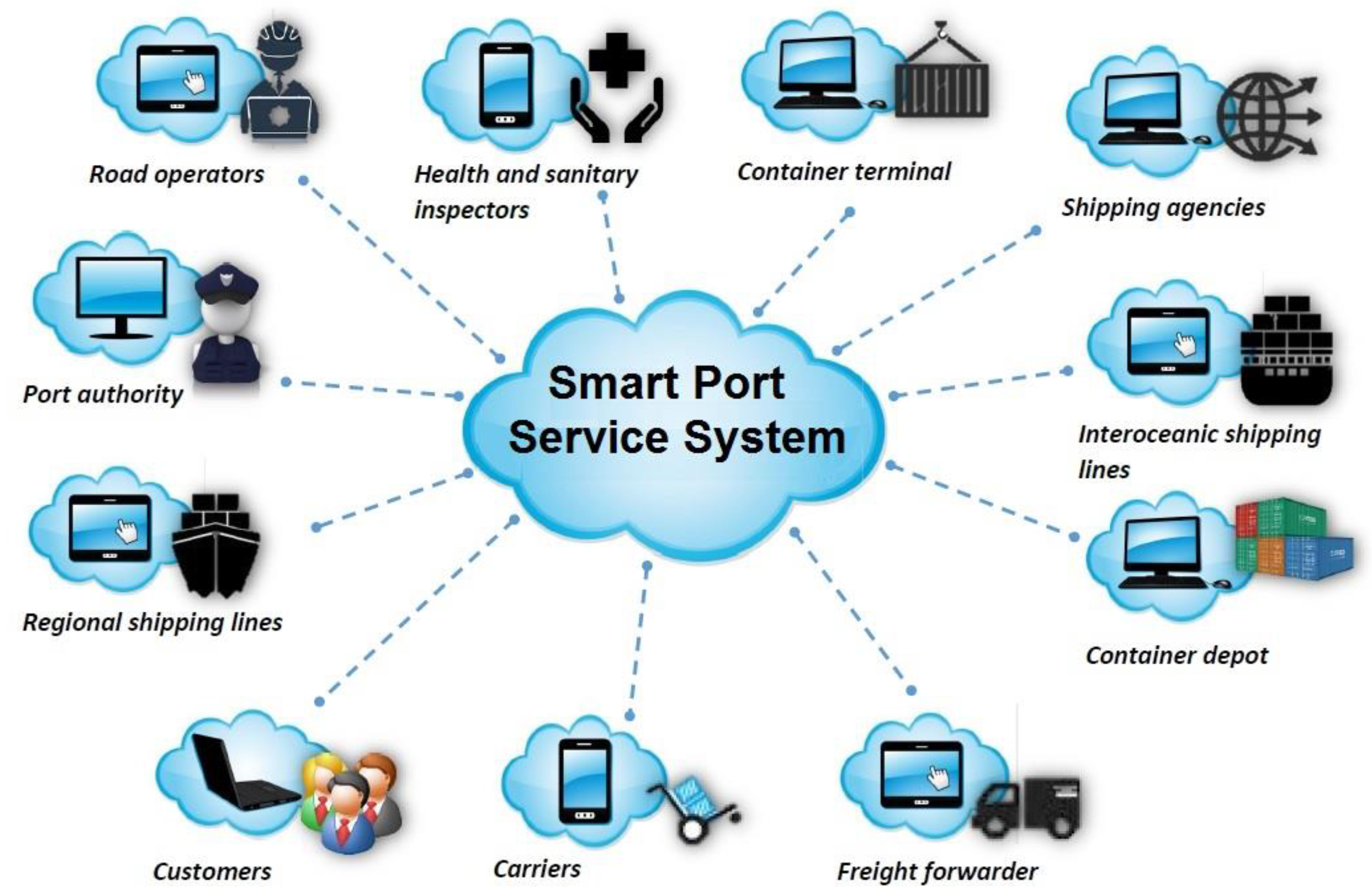 Systems | Free Full-Text | The Re-Conceptualization of the Port Supply  Chain as a Smart Port Service System: The Case of the Port of Salerno