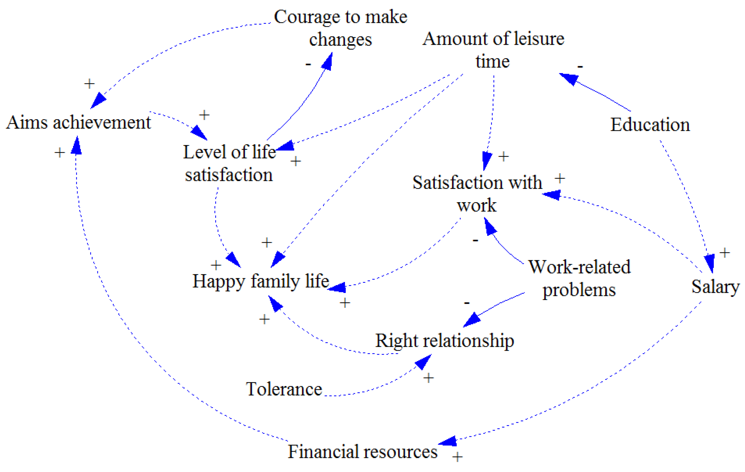 Loop diagram. System text.