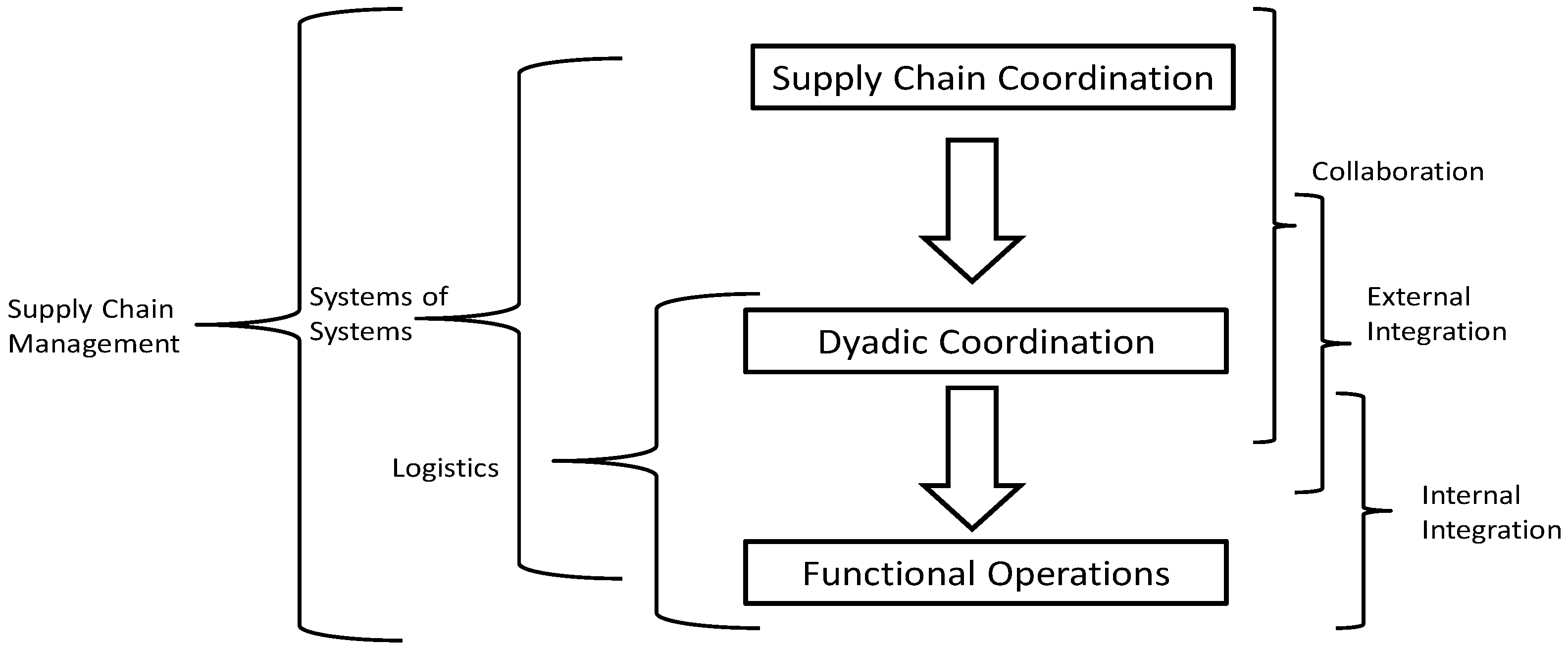 Systems | Free Full-Text | The Complementary Perspective of System of  Systems in Collaboration, Integration, and Logistics: A Value-Chain Based  Paradigm of Supply Chain Management
