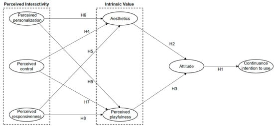 Systems | Free Full-Text | The Impact of Perceived Interactivity and ...