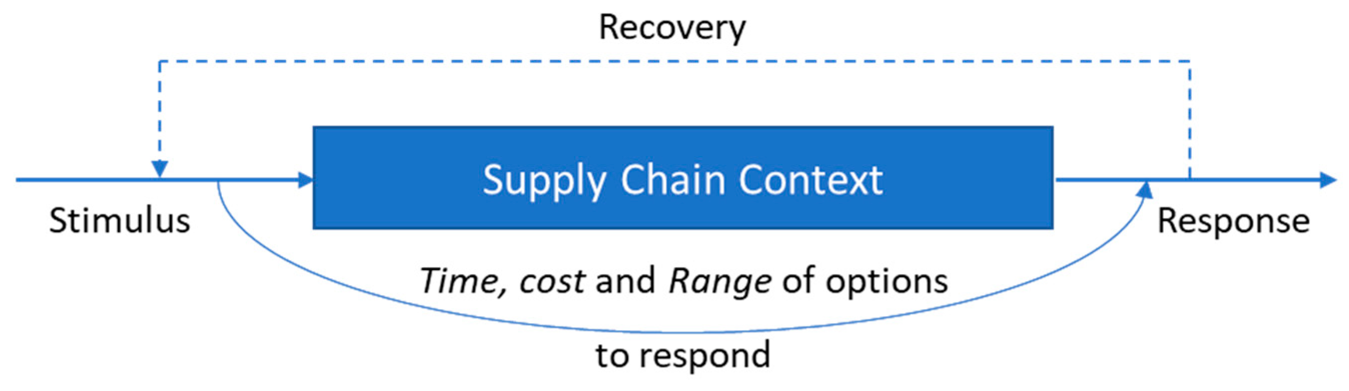 Systems | Free Full-Text | Conceptualizing Supply Chain Resilience: The  Role of Complex IT Infrastructures