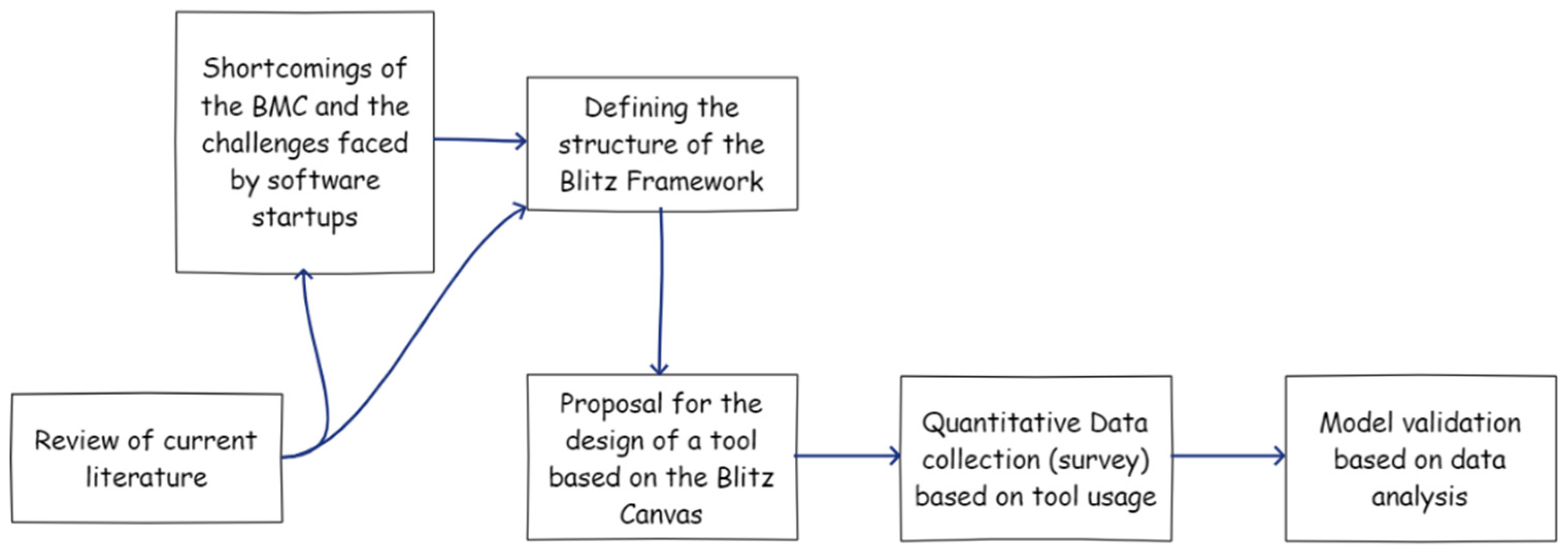 Systems | Free Full-Text | The Blitz Canvas: A Business Model Innovation  Framework for Software Startups | HTML