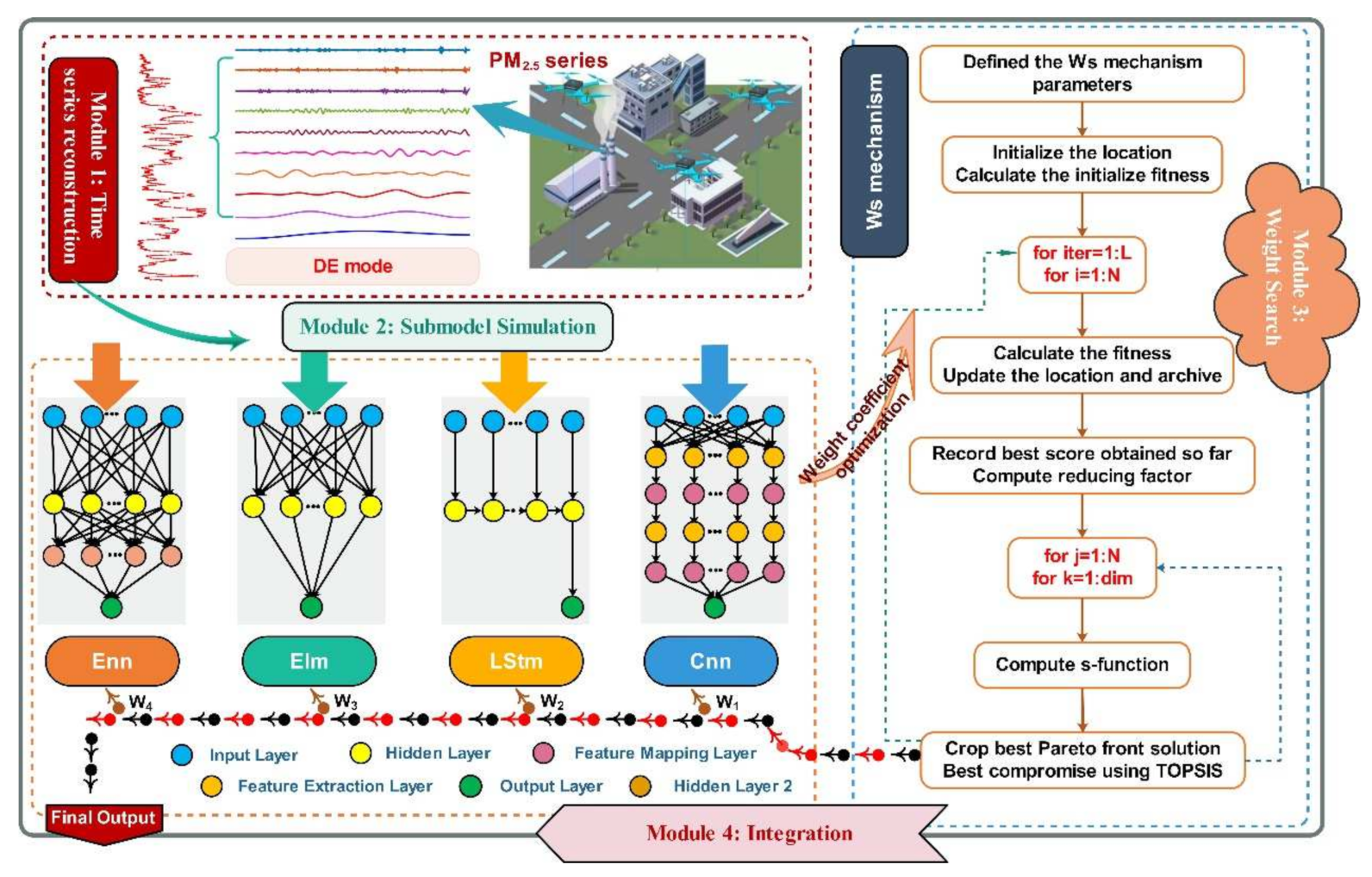 Systems Free Full Text A Novel Air Pollutant Concentration