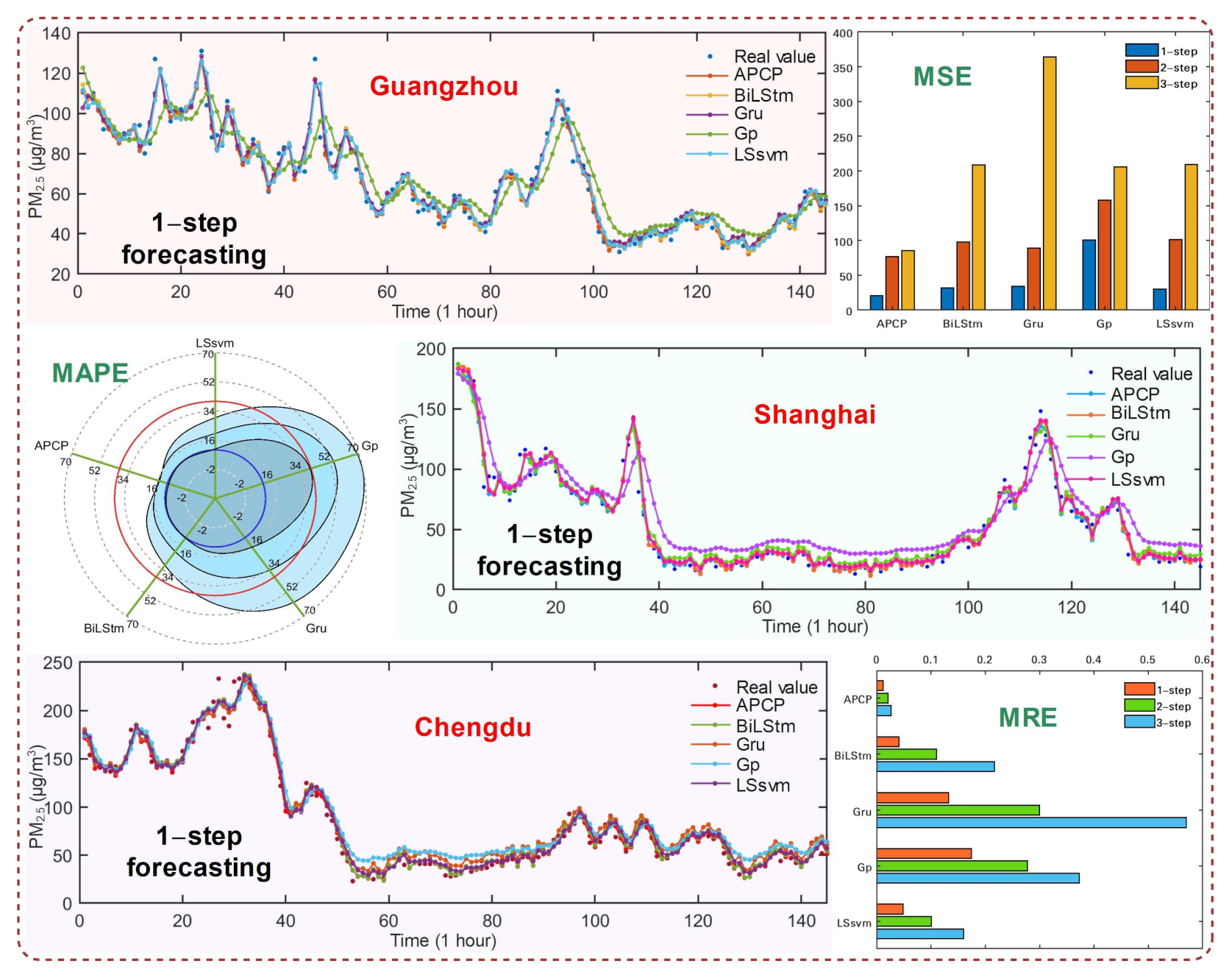 Systems Free Full Text A Novel Air Pollutant Concentration