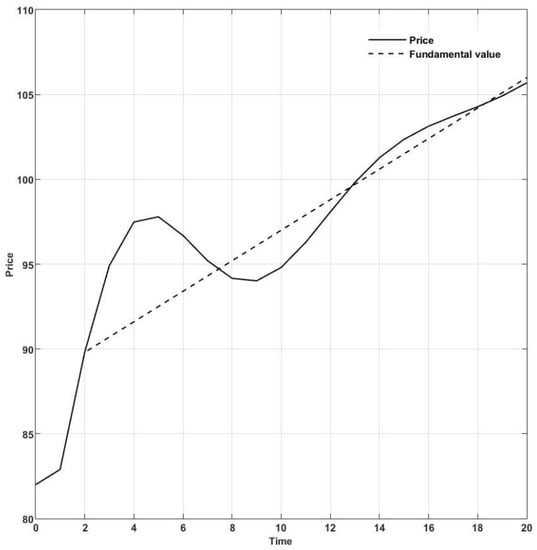 Systems | Free Full-Text | Behavioral Framework Of Asset Price Bubbles ...