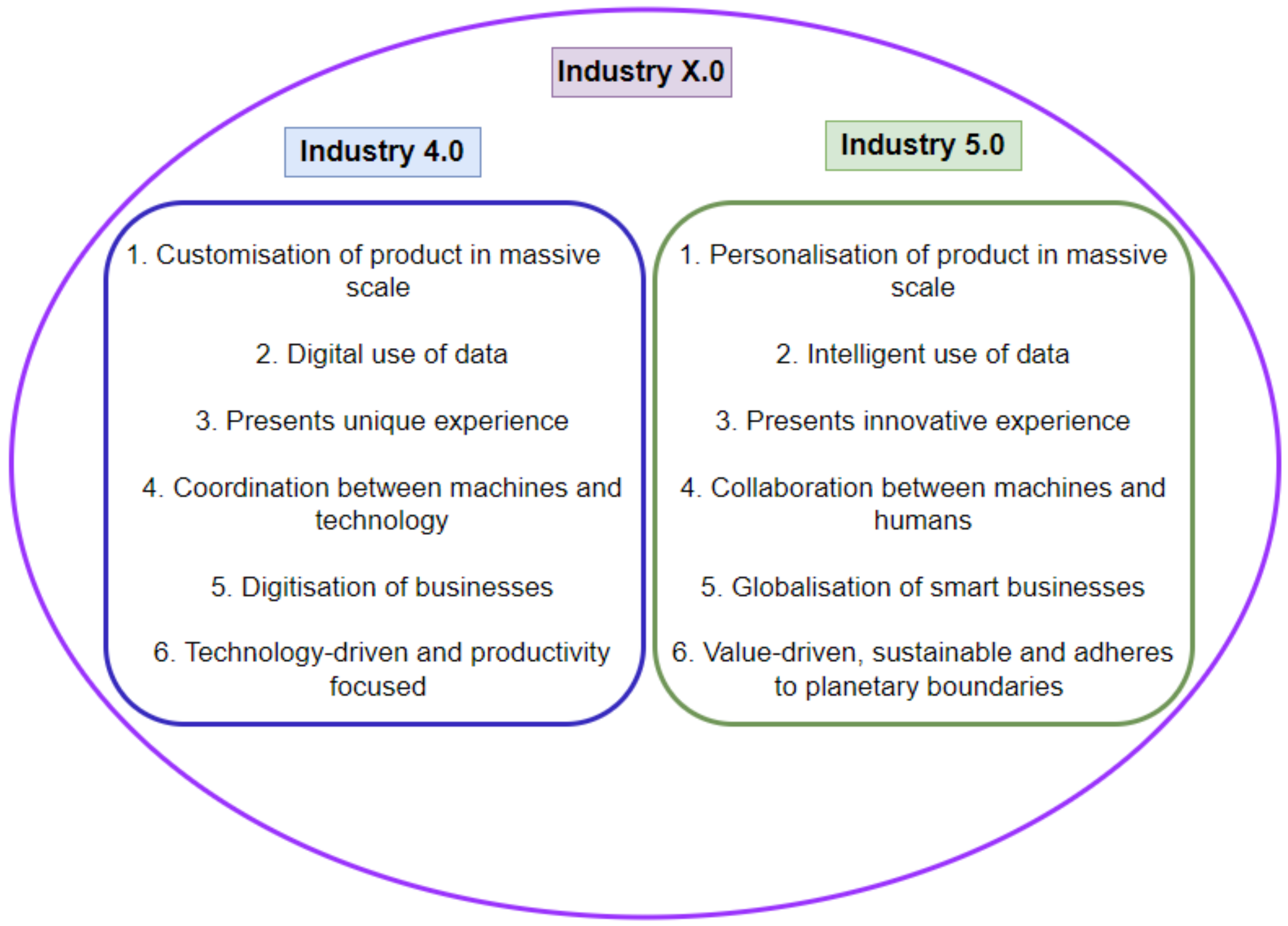 Industry 5.0 vs Industry 4.0: What are the differences?